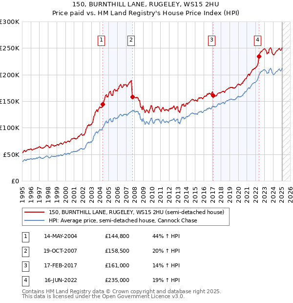 150, BURNTHILL LANE, RUGELEY, WS15 2HU: Price paid vs HM Land Registry's House Price Index