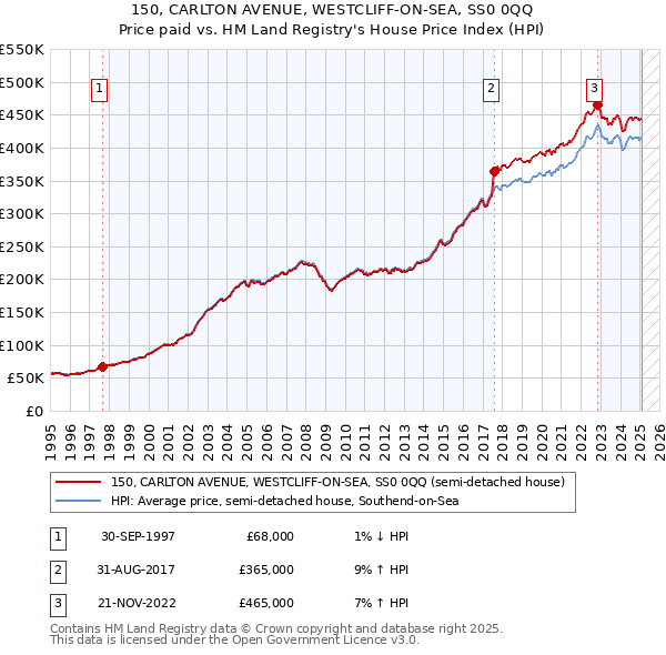 150, CARLTON AVENUE, WESTCLIFF-ON-SEA, SS0 0QQ: Price paid vs HM Land Registry's House Price Index