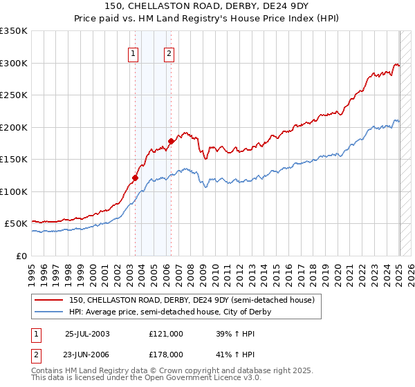 150, CHELLASTON ROAD, DERBY, DE24 9DY: Price paid vs HM Land Registry's House Price Index