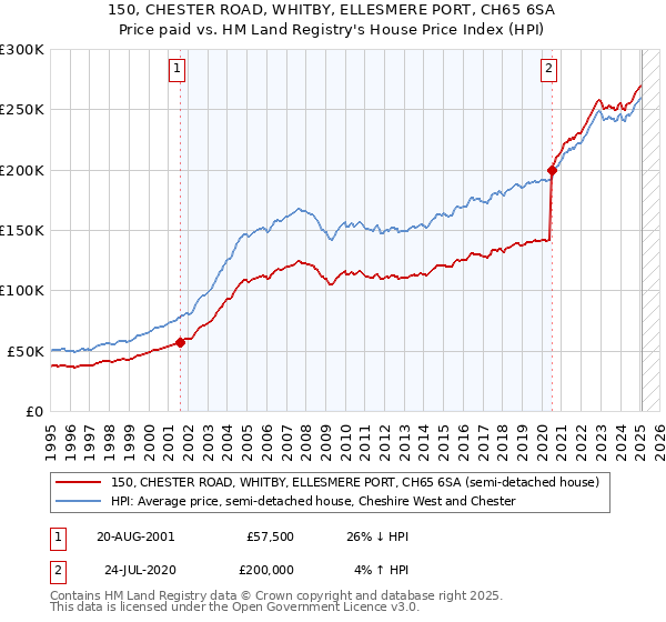 150, CHESTER ROAD, WHITBY, ELLESMERE PORT, CH65 6SA: Price paid vs HM Land Registry's House Price Index