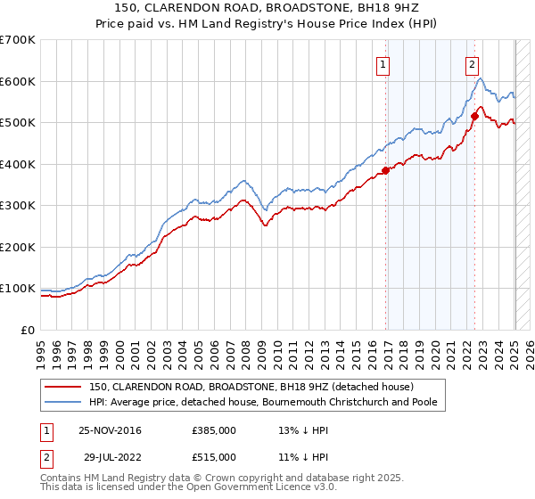 150, CLARENDON ROAD, BROADSTONE, BH18 9HZ: Price paid vs HM Land Registry's House Price Index