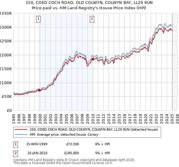 150, COED COCH ROAD, OLD COLWYN, COLWYN BAY, LL29 9UN: Price paid vs HM Land Registry's House Price Index