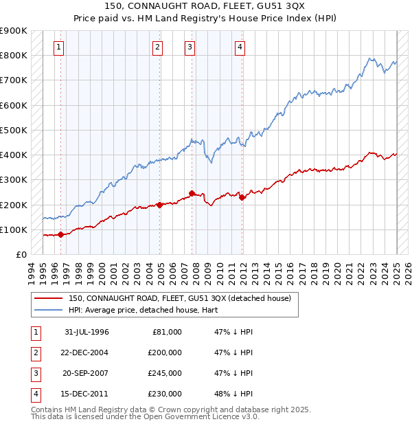 150, CONNAUGHT ROAD, FLEET, GU51 3QX: Price paid vs HM Land Registry's House Price Index
