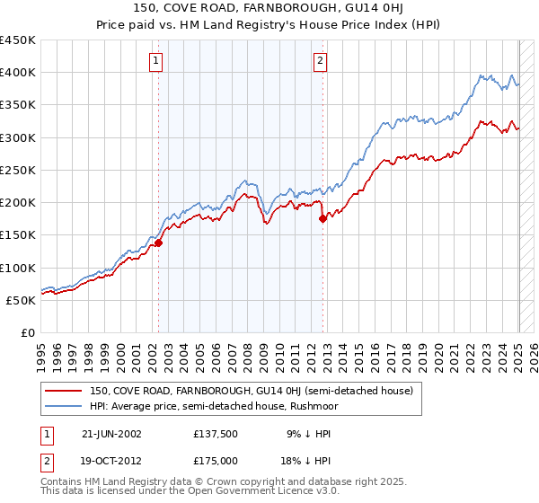 150, COVE ROAD, FARNBOROUGH, GU14 0HJ: Price paid vs HM Land Registry's House Price Index