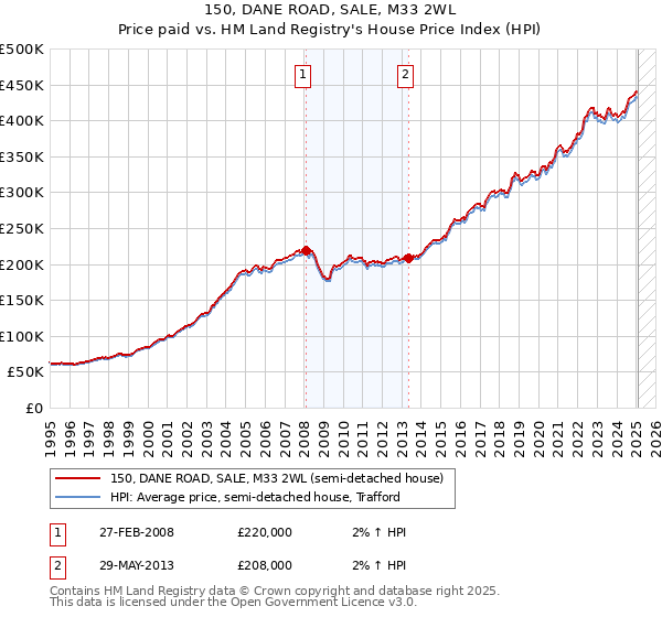 150, DANE ROAD, SALE, M33 2WL: Price paid vs HM Land Registry's House Price Index