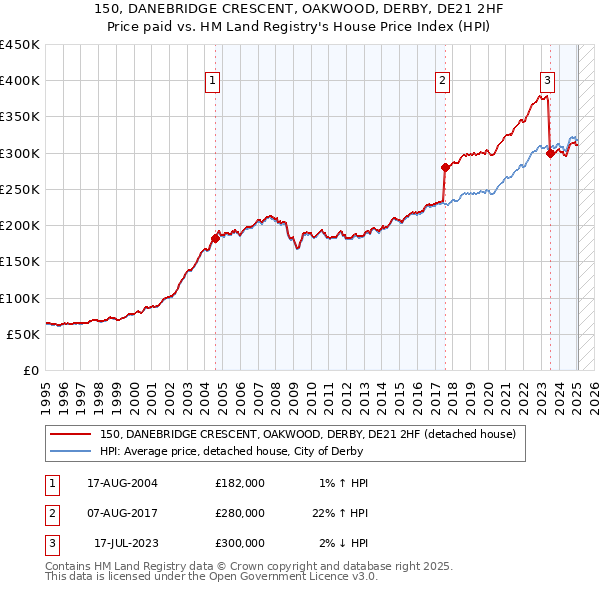 150, DANEBRIDGE CRESCENT, OAKWOOD, DERBY, DE21 2HF: Price paid vs HM Land Registry's House Price Index