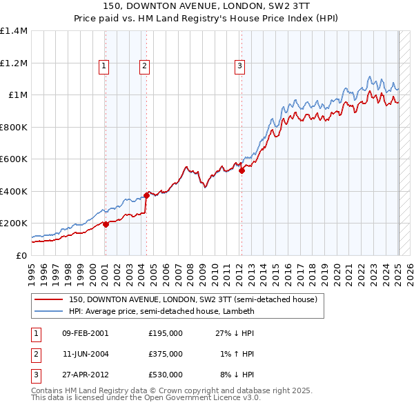 150, DOWNTON AVENUE, LONDON, SW2 3TT: Price paid vs HM Land Registry's House Price Index