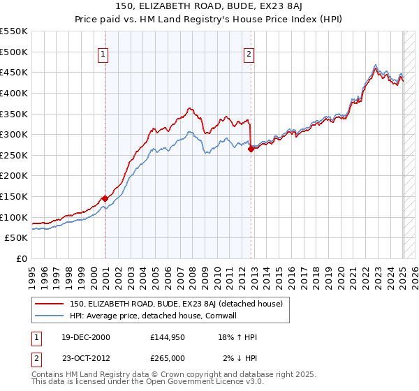 150, ELIZABETH ROAD, BUDE, EX23 8AJ: Price paid vs HM Land Registry's House Price Index
