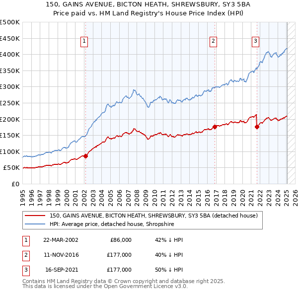 150, GAINS AVENUE, BICTON HEATH, SHREWSBURY, SY3 5BA: Price paid vs HM Land Registry's House Price Index
