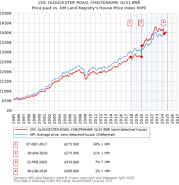 150, GLOUCESTER ROAD, CHELTENHAM, GL51 8NR: Price paid vs HM Land Registry's House Price Index
