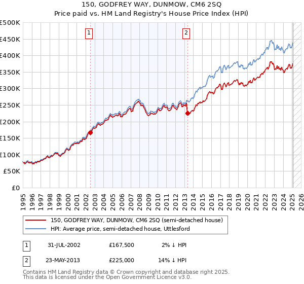 150, GODFREY WAY, DUNMOW, CM6 2SQ: Price paid vs HM Land Registry's House Price Index