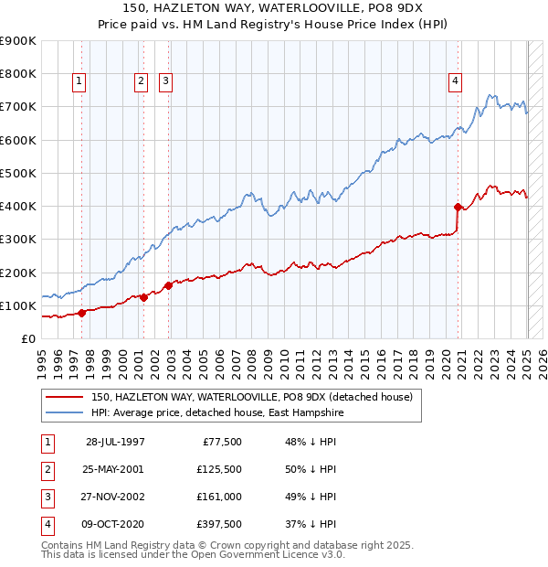 150, HAZLETON WAY, WATERLOOVILLE, PO8 9DX: Price paid vs HM Land Registry's House Price Index