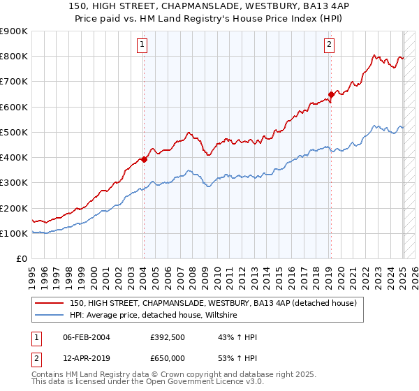 150, HIGH STREET, CHAPMANSLADE, WESTBURY, BA13 4AP: Price paid vs HM Land Registry's House Price Index