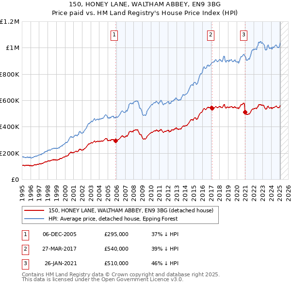 150, HONEY LANE, WALTHAM ABBEY, EN9 3BG: Price paid vs HM Land Registry's House Price Index