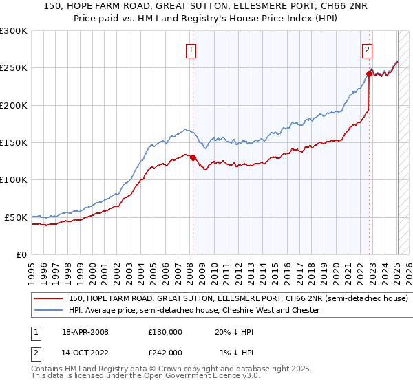 150, HOPE FARM ROAD, GREAT SUTTON, ELLESMERE PORT, CH66 2NR: Price paid vs HM Land Registry's House Price Index