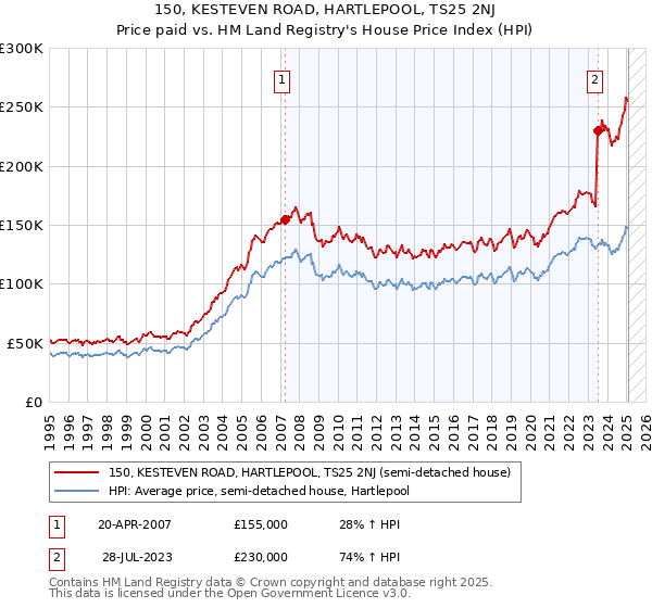 150, KESTEVEN ROAD, HARTLEPOOL, TS25 2NJ: Price paid vs HM Land Registry's House Price Index