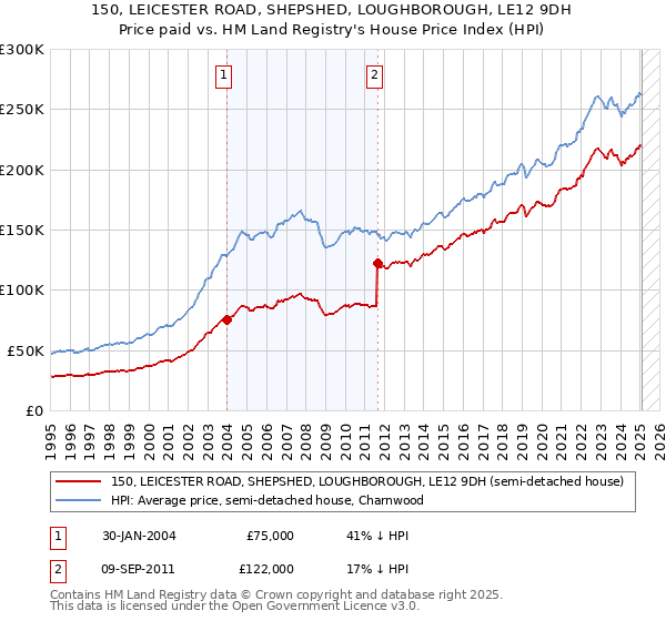 150, LEICESTER ROAD, SHEPSHED, LOUGHBOROUGH, LE12 9DH: Price paid vs HM Land Registry's House Price Index