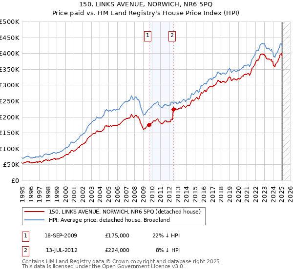 150, LINKS AVENUE, NORWICH, NR6 5PQ: Price paid vs HM Land Registry's House Price Index