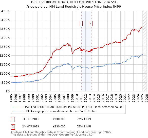 150, LIVERPOOL ROAD, HUTTON, PRESTON, PR4 5SL: Price paid vs HM Land Registry's House Price Index