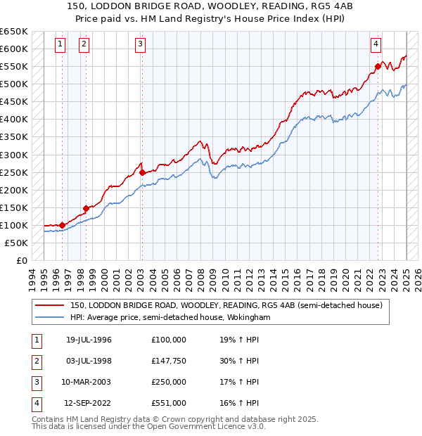 150, LODDON BRIDGE ROAD, WOODLEY, READING, RG5 4AB: Price paid vs HM Land Registry's House Price Index