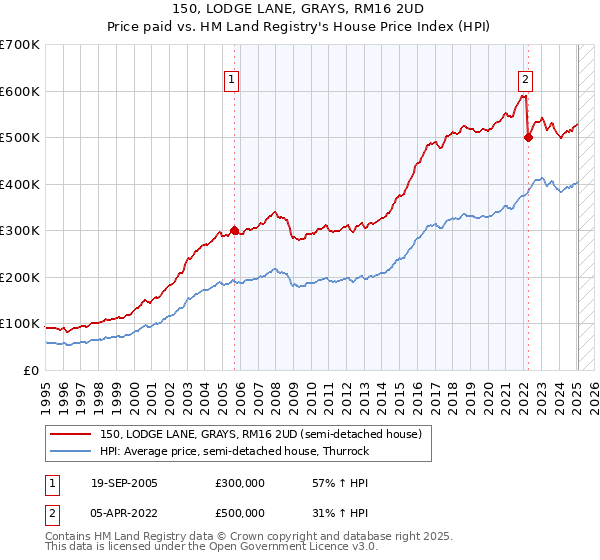 150, LODGE LANE, GRAYS, RM16 2UD: Price paid vs HM Land Registry's House Price Index