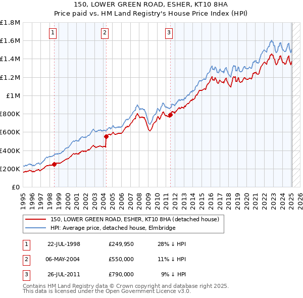 150, LOWER GREEN ROAD, ESHER, KT10 8HA: Price paid vs HM Land Registry's House Price Index