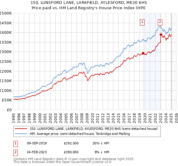 150, LUNSFORD LANE, LARKFIELD, AYLESFORD, ME20 6HS: Price paid vs HM Land Registry's House Price Index