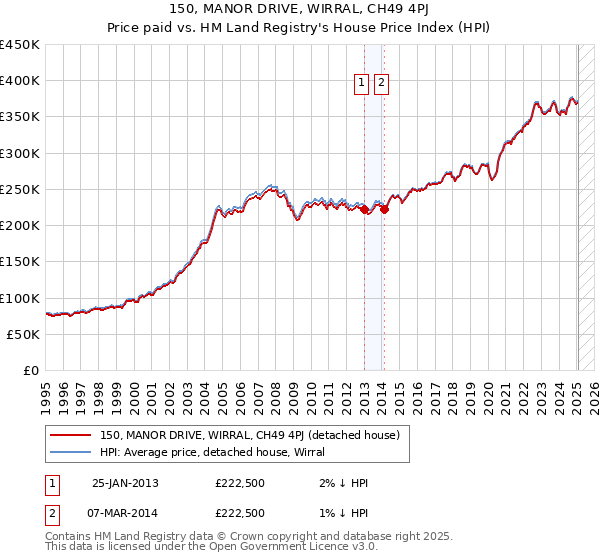 150, MANOR DRIVE, WIRRAL, CH49 4PJ: Price paid vs HM Land Registry's House Price Index