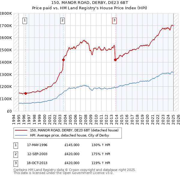 150, MANOR ROAD, DERBY, DE23 6BT: Price paid vs HM Land Registry's House Price Index