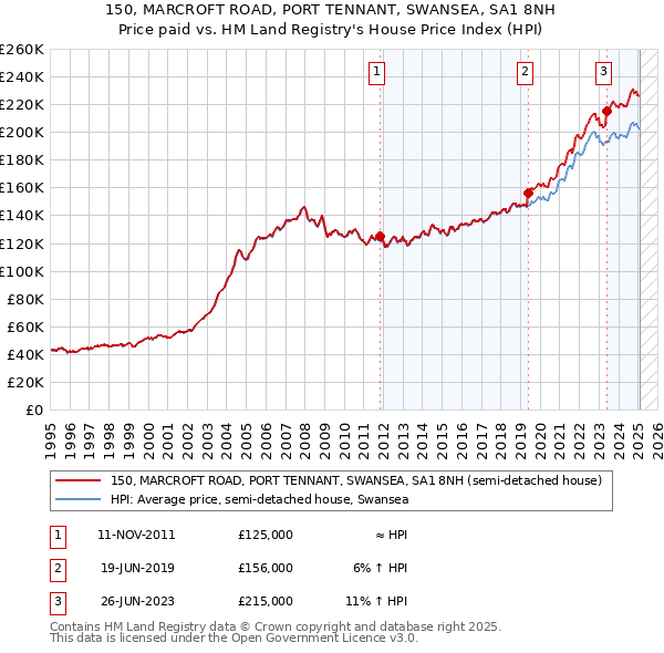 150, MARCROFT ROAD, PORT TENNANT, SWANSEA, SA1 8NH: Price paid vs HM Land Registry's House Price Index
