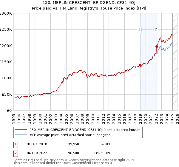 150, MERLIN CRESCENT, BRIDGEND, CF31 4QJ: Price paid vs HM Land Registry's House Price Index