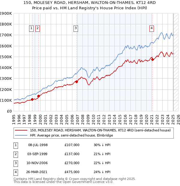 150, MOLESEY ROAD, HERSHAM, WALTON-ON-THAMES, KT12 4RD: Price paid vs HM Land Registry's House Price Index