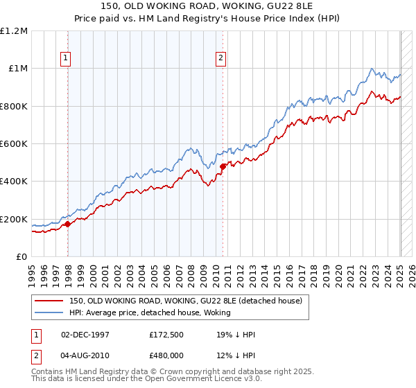 150, OLD WOKING ROAD, WOKING, GU22 8LE: Price paid vs HM Land Registry's House Price Index