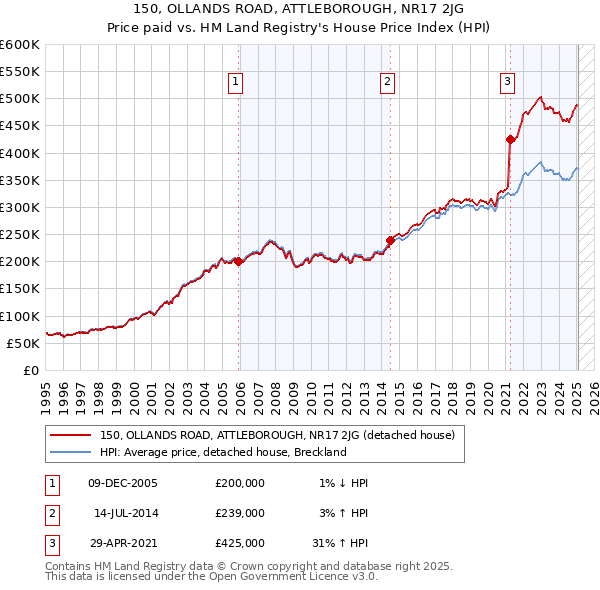 150, OLLANDS ROAD, ATTLEBOROUGH, NR17 2JG: Price paid vs HM Land Registry's House Price Index