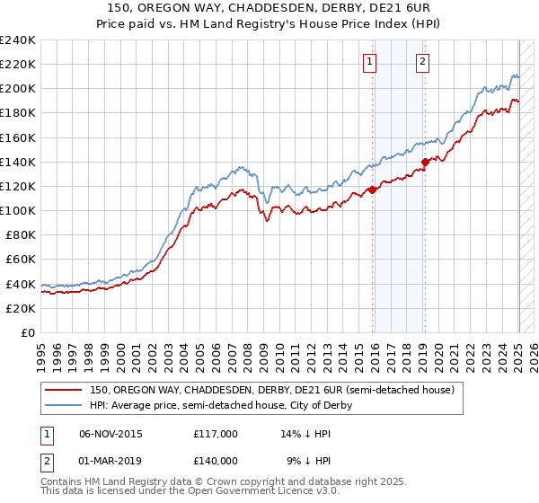 150, OREGON WAY, CHADDESDEN, DERBY, DE21 6UR: Price paid vs HM Land Registry's House Price Index