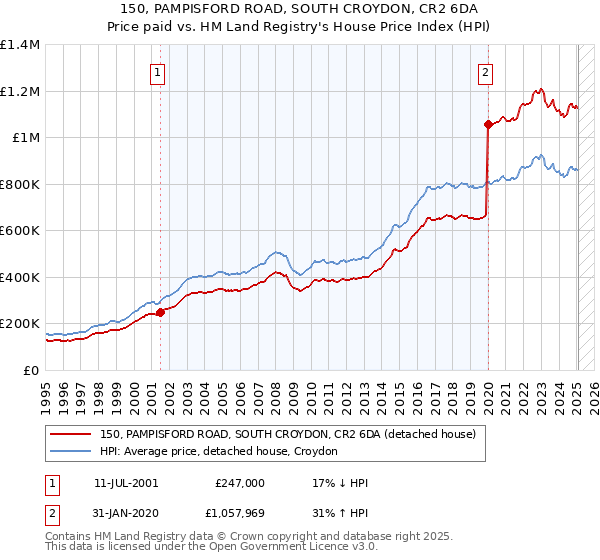 150, PAMPISFORD ROAD, SOUTH CROYDON, CR2 6DA: Price paid vs HM Land Registry's House Price Index
