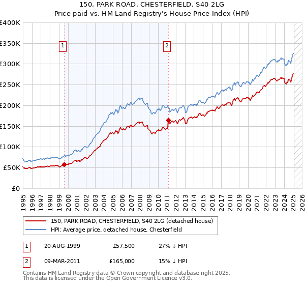 150, PARK ROAD, CHESTERFIELD, S40 2LG: Price paid vs HM Land Registry's House Price Index