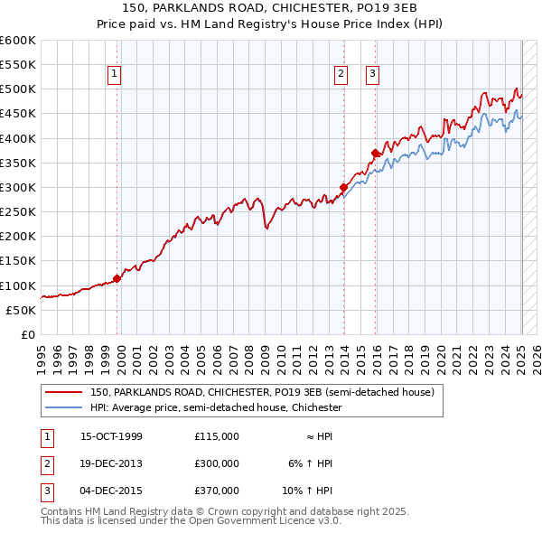 150, PARKLANDS ROAD, CHICHESTER, PO19 3EB: Price paid vs HM Land Registry's House Price Index