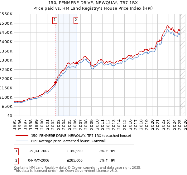 150, PENMERE DRIVE, NEWQUAY, TR7 1RX: Price paid vs HM Land Registry's House Price Index