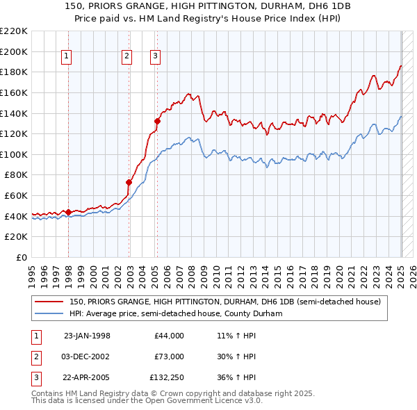 150, PRIORS GRANGE, HIGH PITTINGTON, DURHAM, DH6 1DB: Price paid vs HM Land Registry's House Price Index