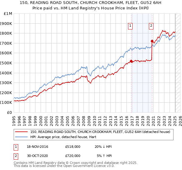 150, READING ROAD SOUTH, CHURCH CROOKHAM, FLEET, GU52 6AH: Price paid vs HM Land Registry's House Price Index