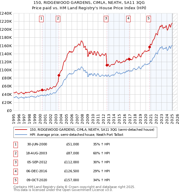 150, RIDGEWOOD GARDENS, CIMLA, NEATH, SA11 3QG: Price paid vs HM Land Registry's House Price Index