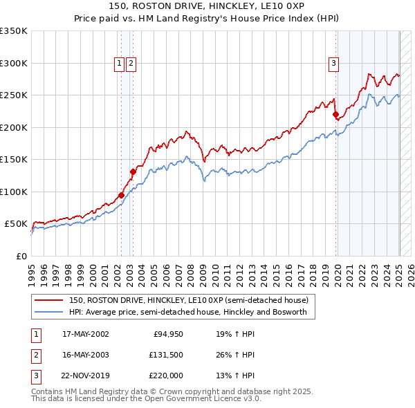 150, ROSTON DRIVE, HINCKLEY, LE10 0XP: Price paid vs HM Land Registry's House Price Index