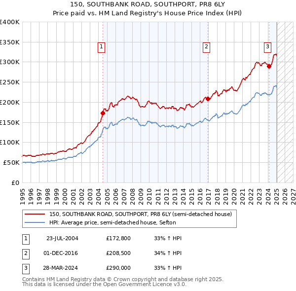 150, SOUTHBANK ROAD, SOUTHPORT, PR8 6LY: Price paid vs HM Land Registry's House Price Index