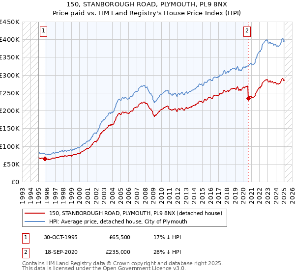 150, STANBOROUGH ROAD, PLYMOUTH, PL9 8NX: Price paid vs HM Land Registry's House Price Index