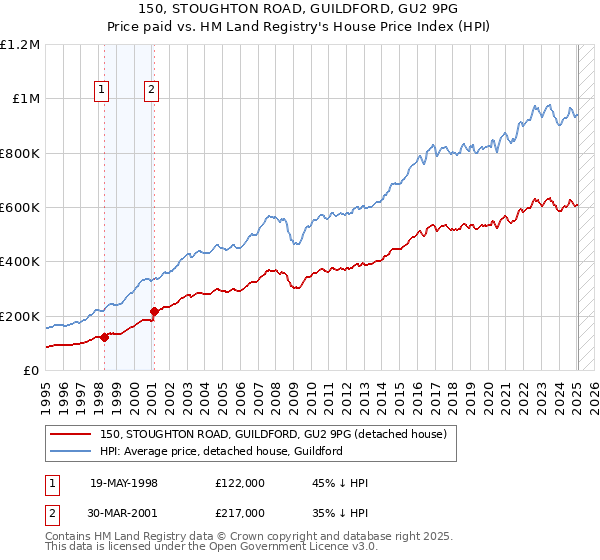150, STOUGHTON ROAD, GUILDFORD, GU2 9PG: Price paid vs HM Land Registry's House Price Index