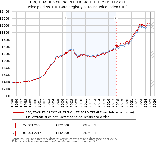 150, TEAGUES CRESCENT, TRENCH, TELFORD, TF2 6RE: Price paid vs HM Land Registry's House Price Index