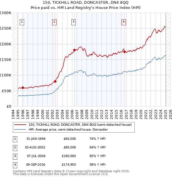 150, TICKHILL ROAD, DONCASTER, DN4 8QQ: Price paid vs HM Land Registry's House Price Index