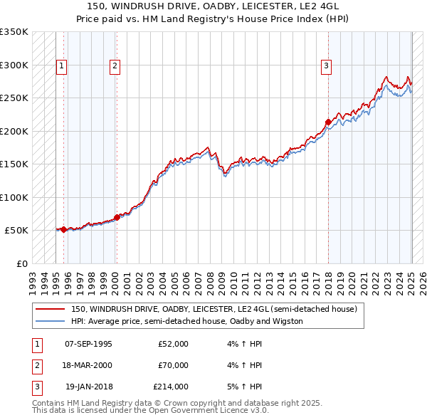 150, WINDRUSH DRIVE, OADBY, LEICESTER, LE2 4GL: Price paid vs HM Land Registry's House Price Index