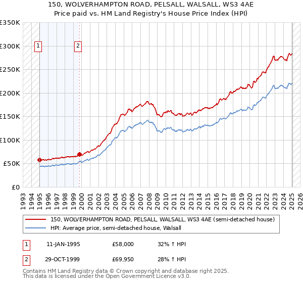150, WOLVERHAMPTON ROAD, PELSALL, WALSALL, WS3 4AE: Price paid vs HM Land Registry's House Price Index